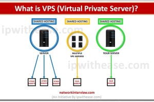 Technical Career Hierarchy Wipro Network Interview