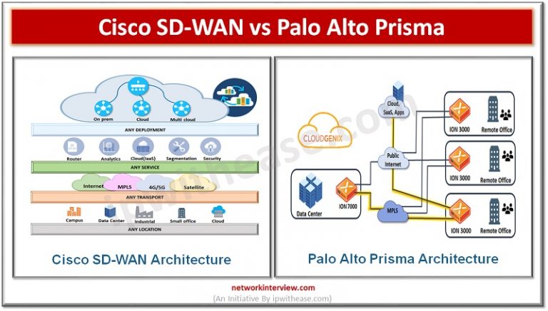 Cisco SD WAN Vs Palo Alto Prisma Detailed Comparison Network Interview