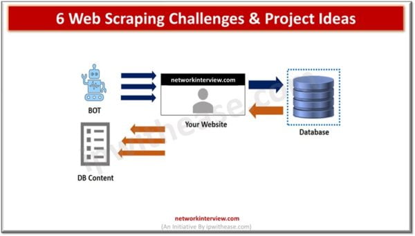 Web Scraping Challenges Project Ideas To Try Out In Network