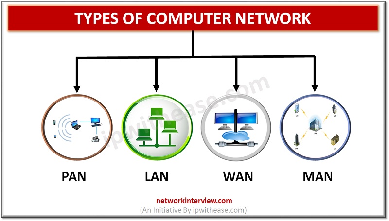 Types Of Computer Network Lan Man Wan