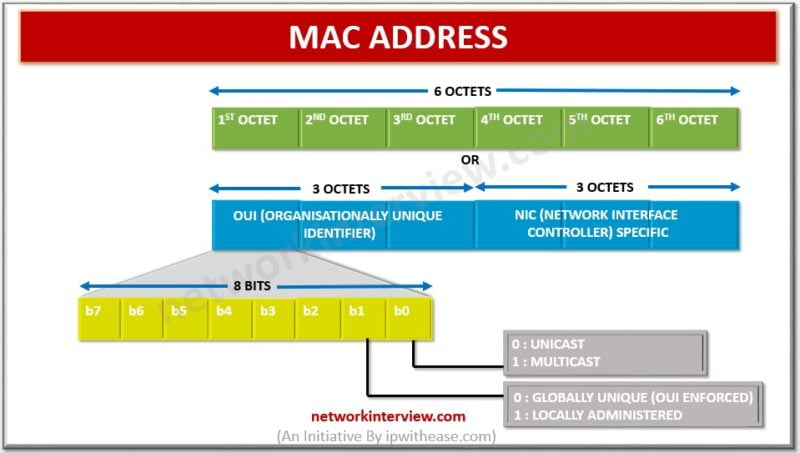 network card mac address on a mac