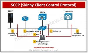 Scpp Telecom What is SCCP? » Network Interview