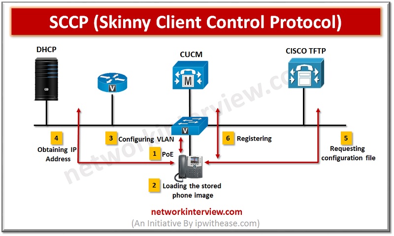 SCCP SKINNY CLIENT CONTROL
