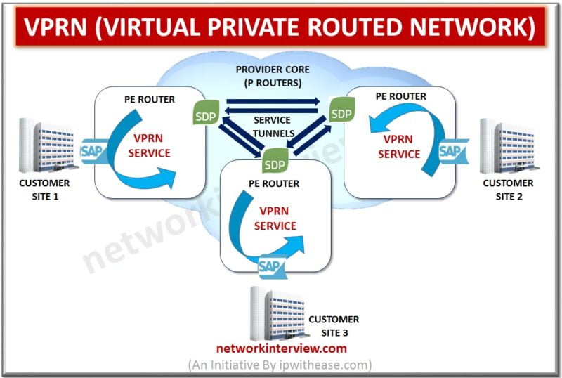 Virtual Private Routed Network Service