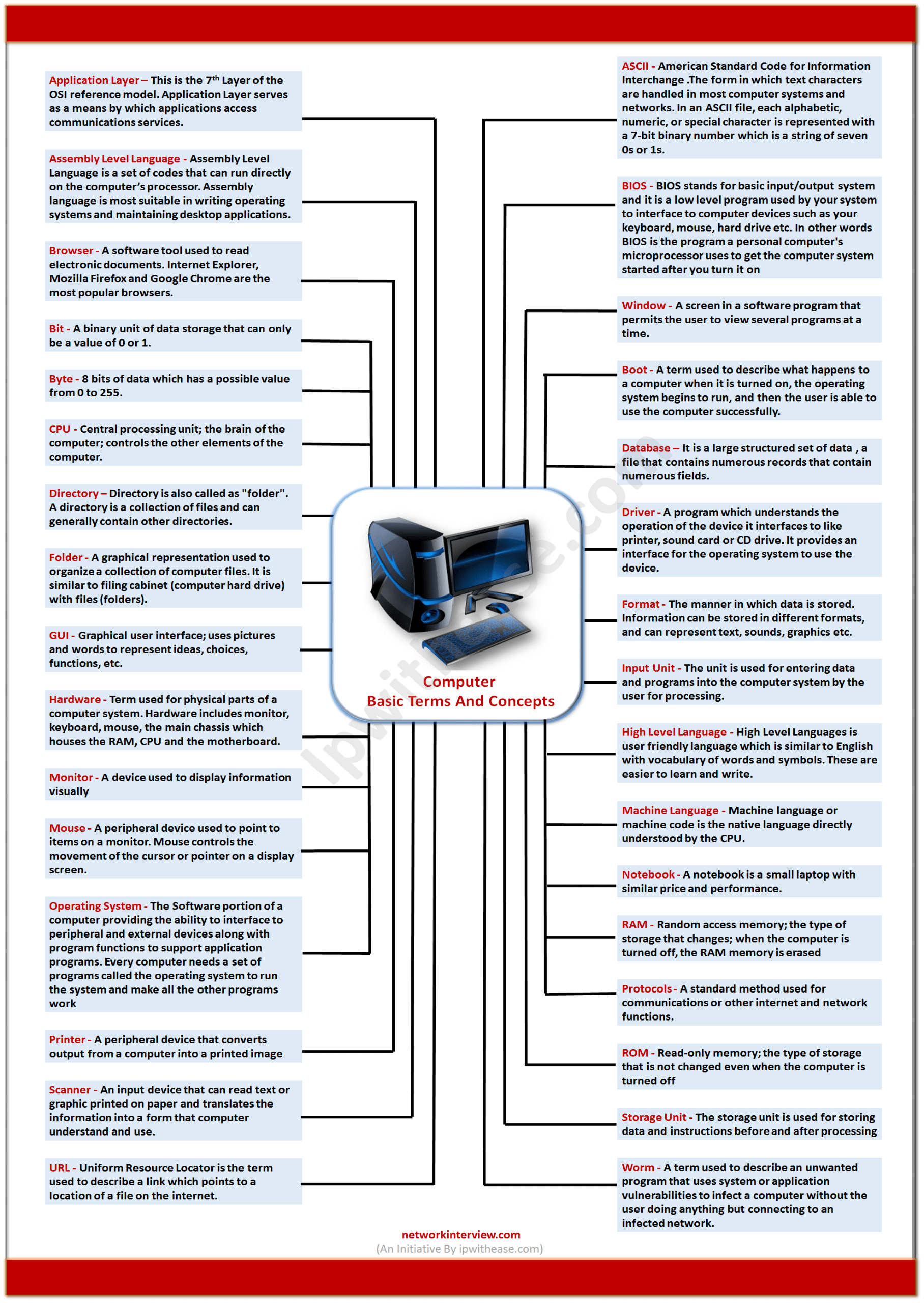 Computer Basics- Mind Map » Network Interview