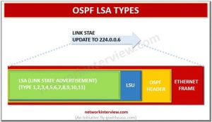 OSPF LSA TYPES » Network Interview