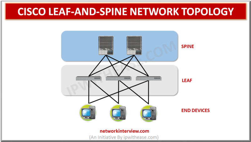 CISCO LEAF AND SPINE TOPOLOGY