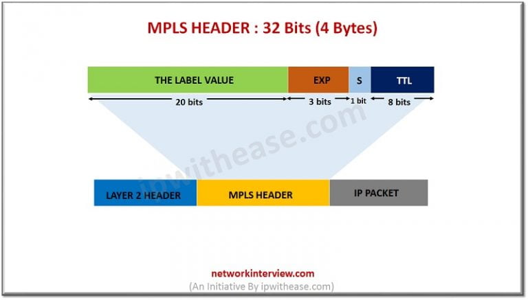 What is MPLS and how is it different from IP Routing? » Network Interview