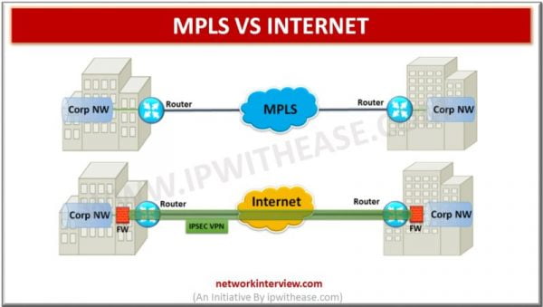 MPLS Vs INTERNET » Network Interview