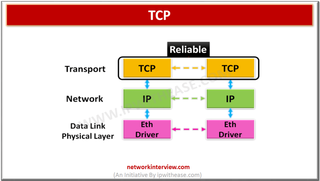 What is TCP?