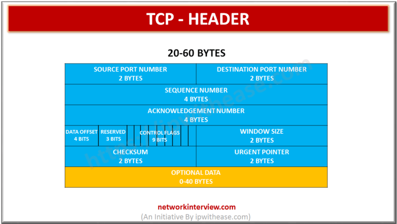 TCP HEADER » Network Interview