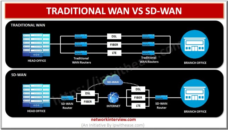 TRADITIONAL WAN VS SD WAN