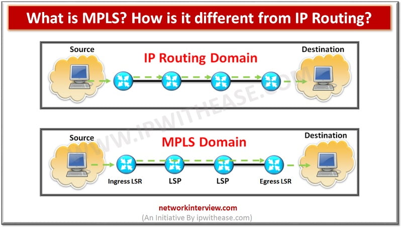 What is MPLS and how is it different from IP Routing? » Network Interview