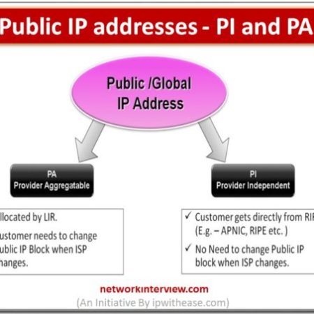 Public IP addresses – PI and PA