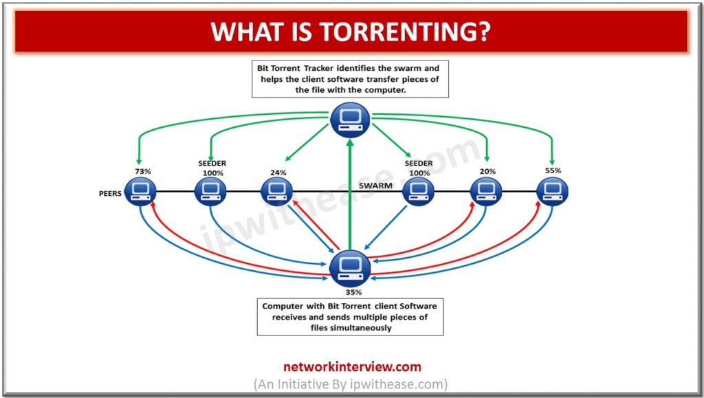 what is TORRENTING