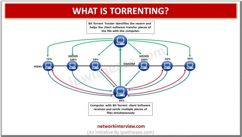 Er P2P det samme som torrent?