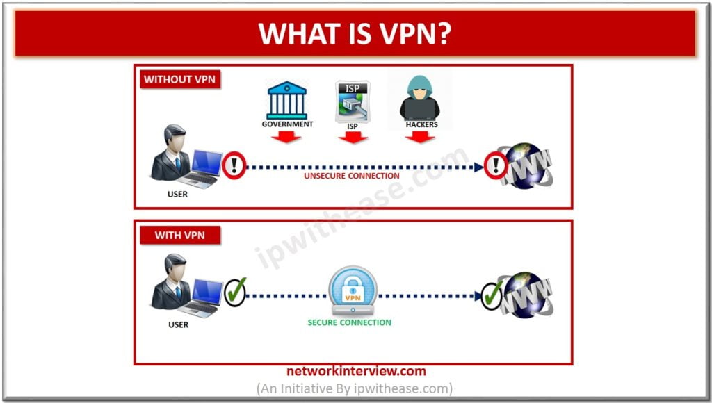 WHAT IS VPN