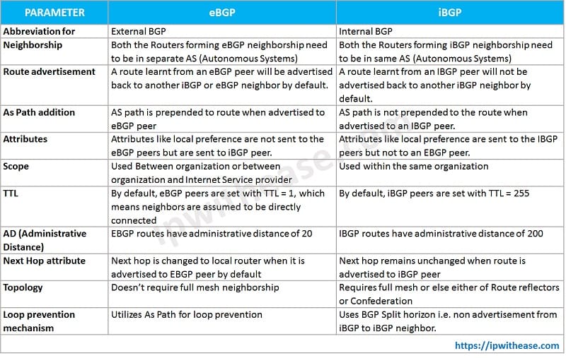iBGP VS eBGP