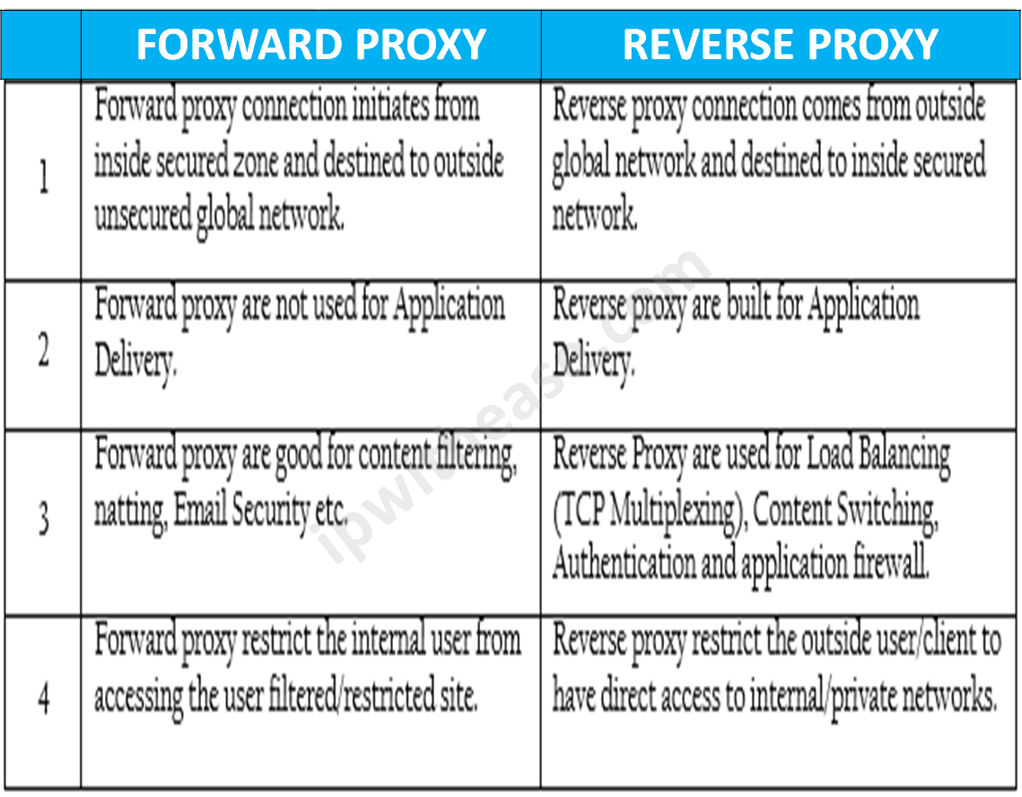 forward proxy vs reverse proxy example