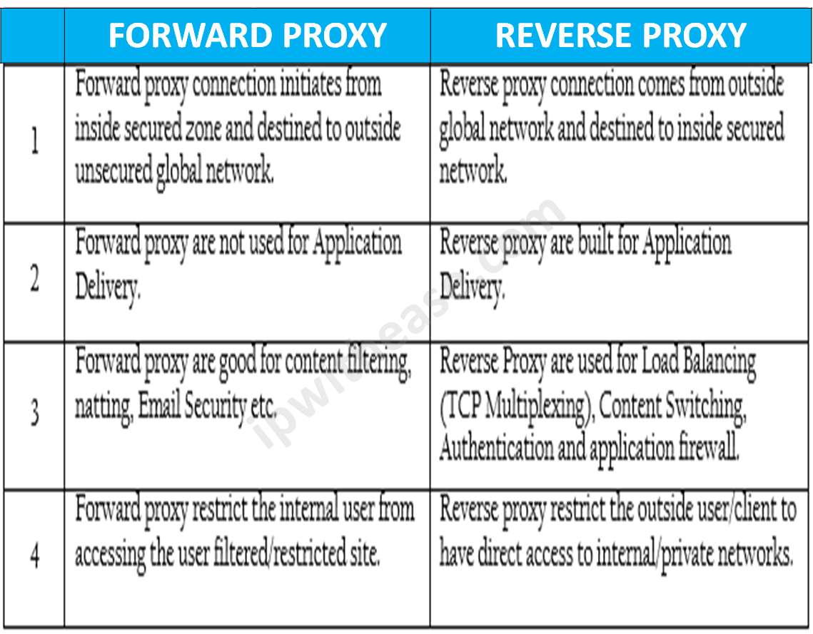 What is a Reverse Proxy Server, Proxy vs Reverse Proxy