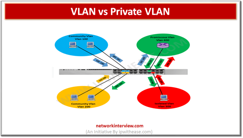 vlan vs private vlan