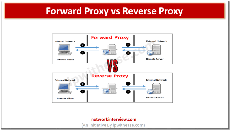 tranparent proxy vs reverse proxy vs forward proxy