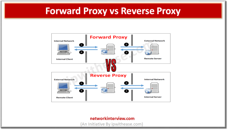 Forward Proxy Vs Reverse Proxy Network Interview