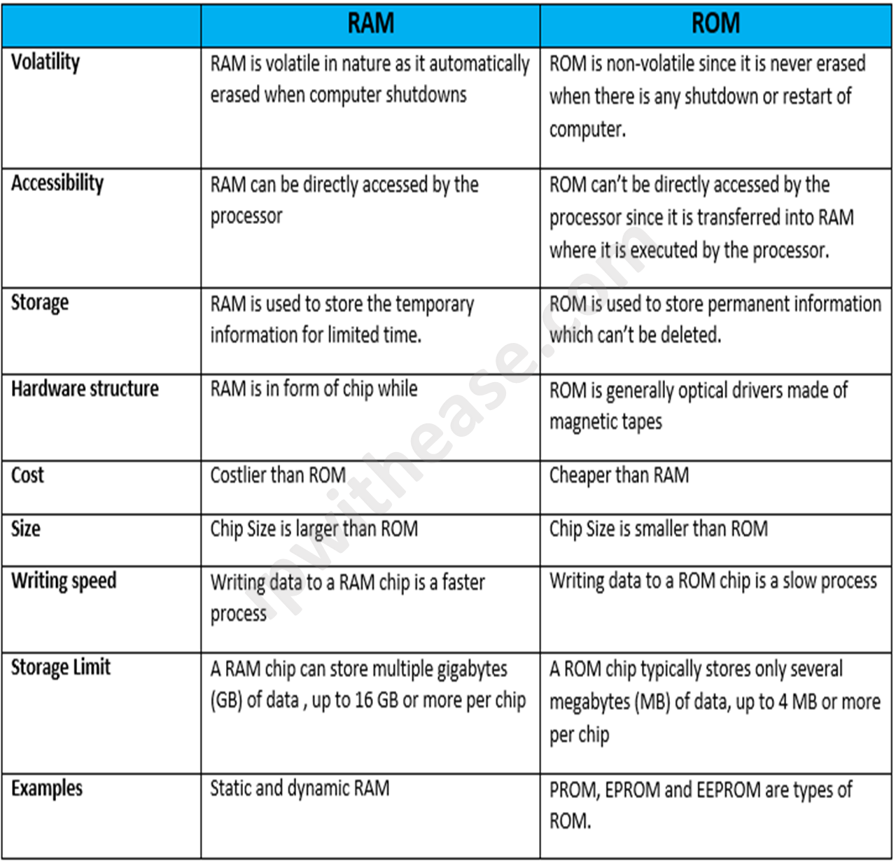 RAM VS ROM - Download Detailed Comparison Table - IP With Ease