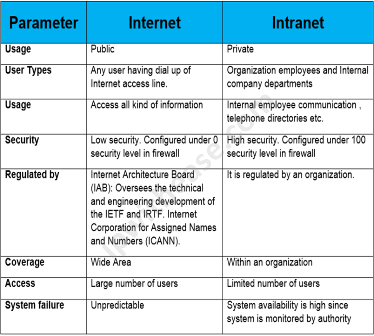 difference between internet intranet and vpn service