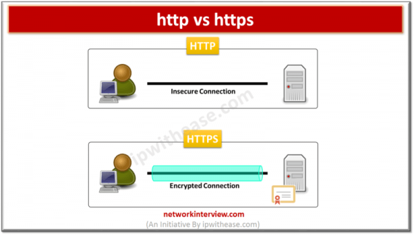 http vs https » Network Interview