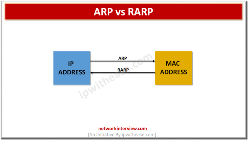 ARP VS RARP