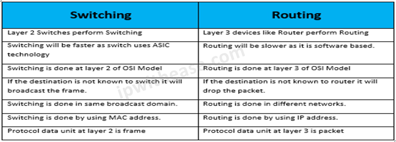 Switch vs. Router: What is the Difference?