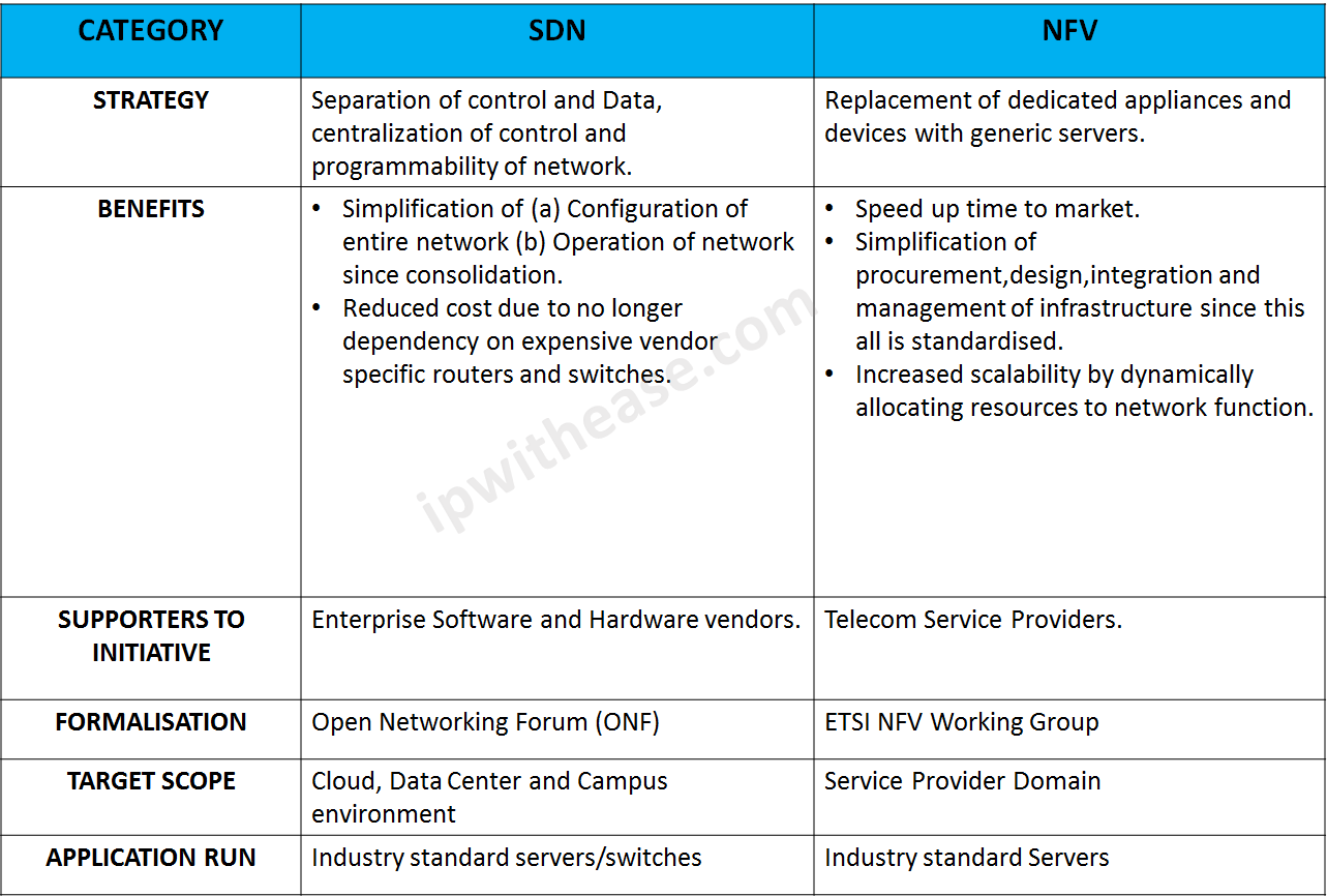 SDN vs NFV » Network Interview