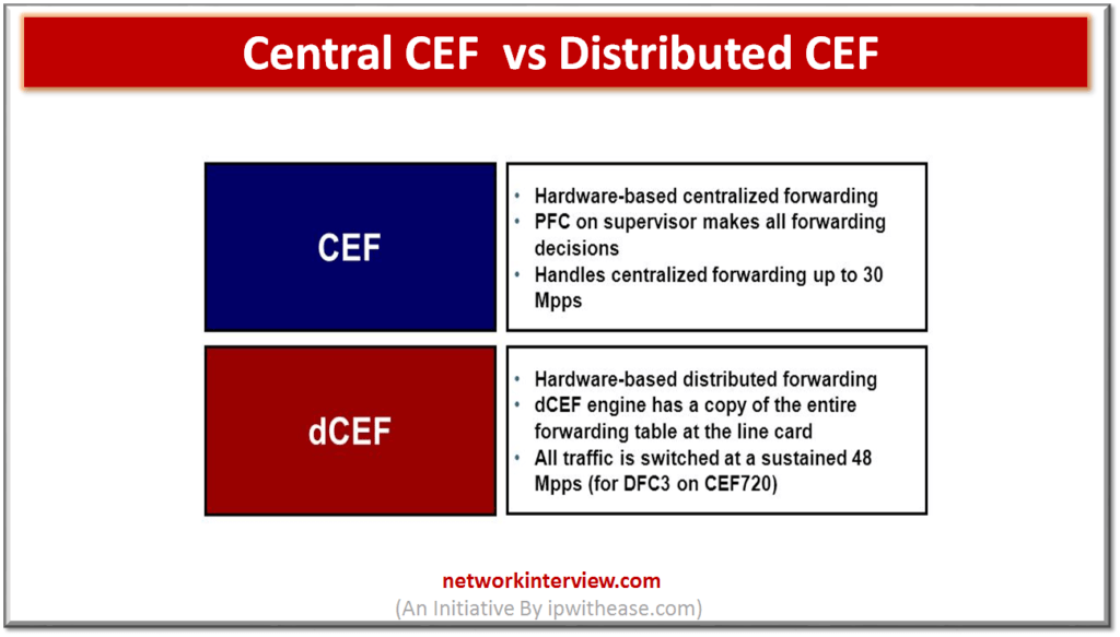 Central CEF vs Distributed CEF