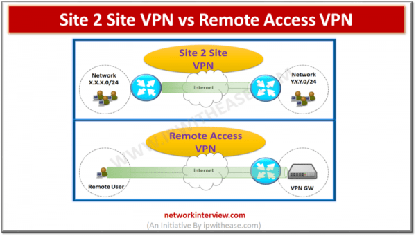 Site 2 Site VPN vs Remote Access VPN » Network Interview