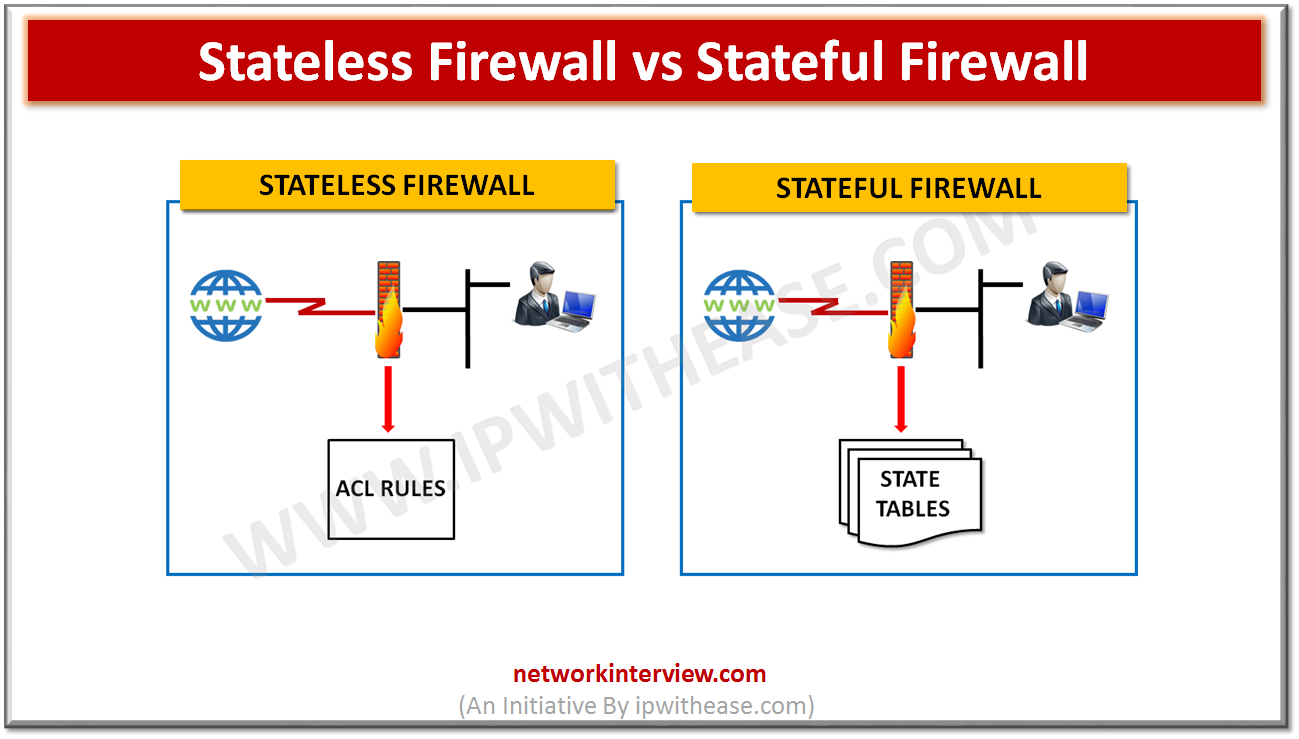 Stateless Firewall Vs Stateful Firewall Network Interview