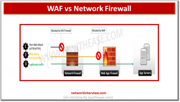 WAF vs Network Firewall » Network Interview