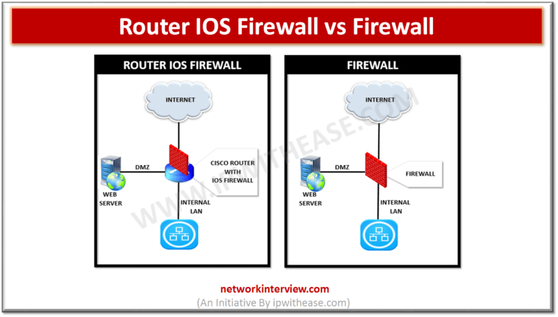 Router IOS Firewall vs Firewall » Network Interview
