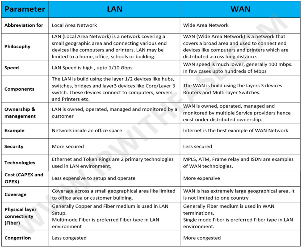 LAN and WAN: Differences