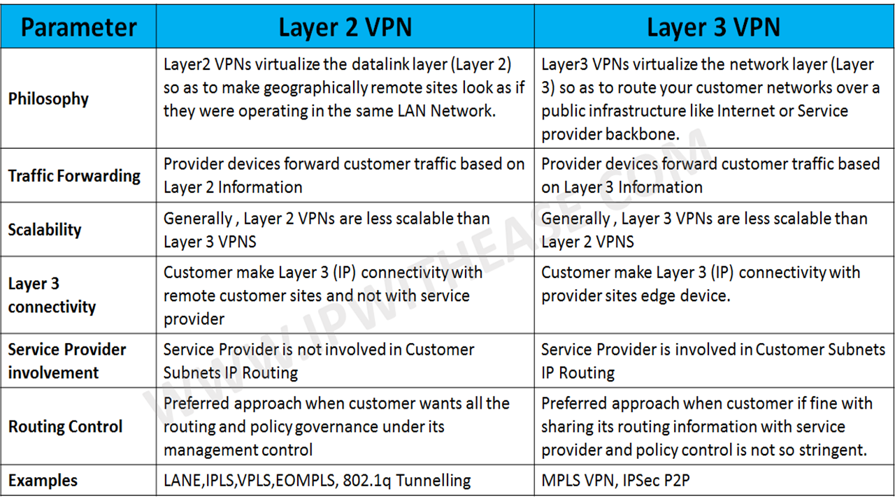 Layer 3 vs layer 2 vpn vpn site to site mikrotik fortigate 300d