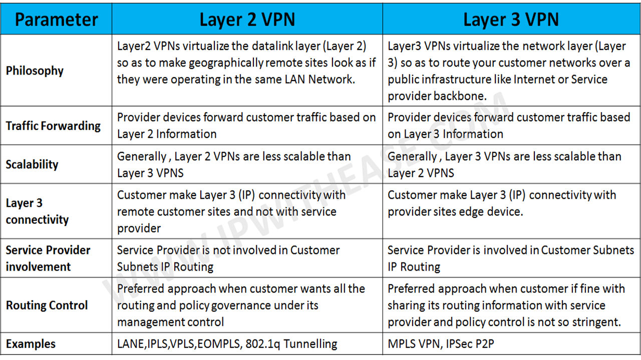 layer 3 vpn attribute