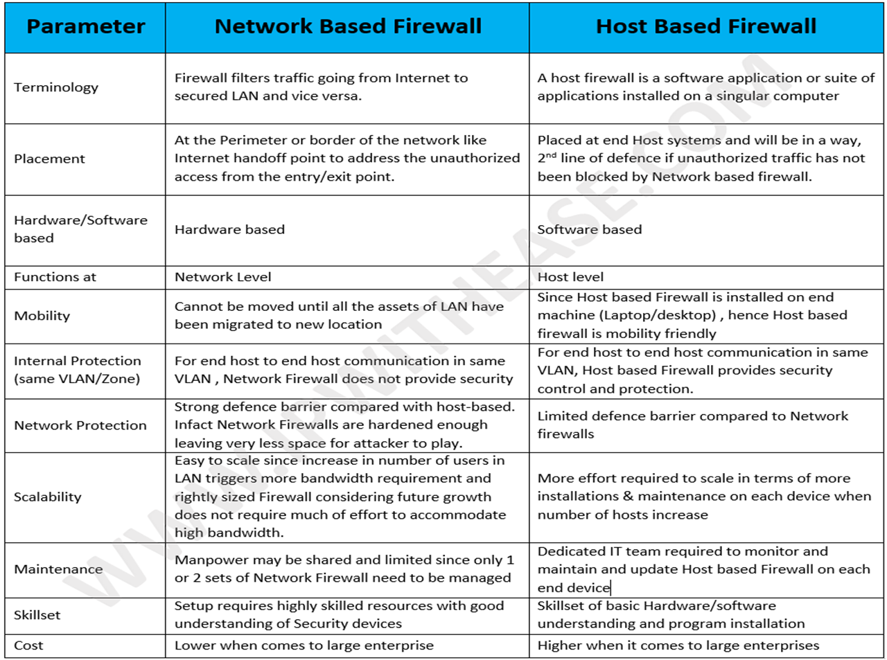 Network Based Firewall vs Host Based Firewall » Network Interview