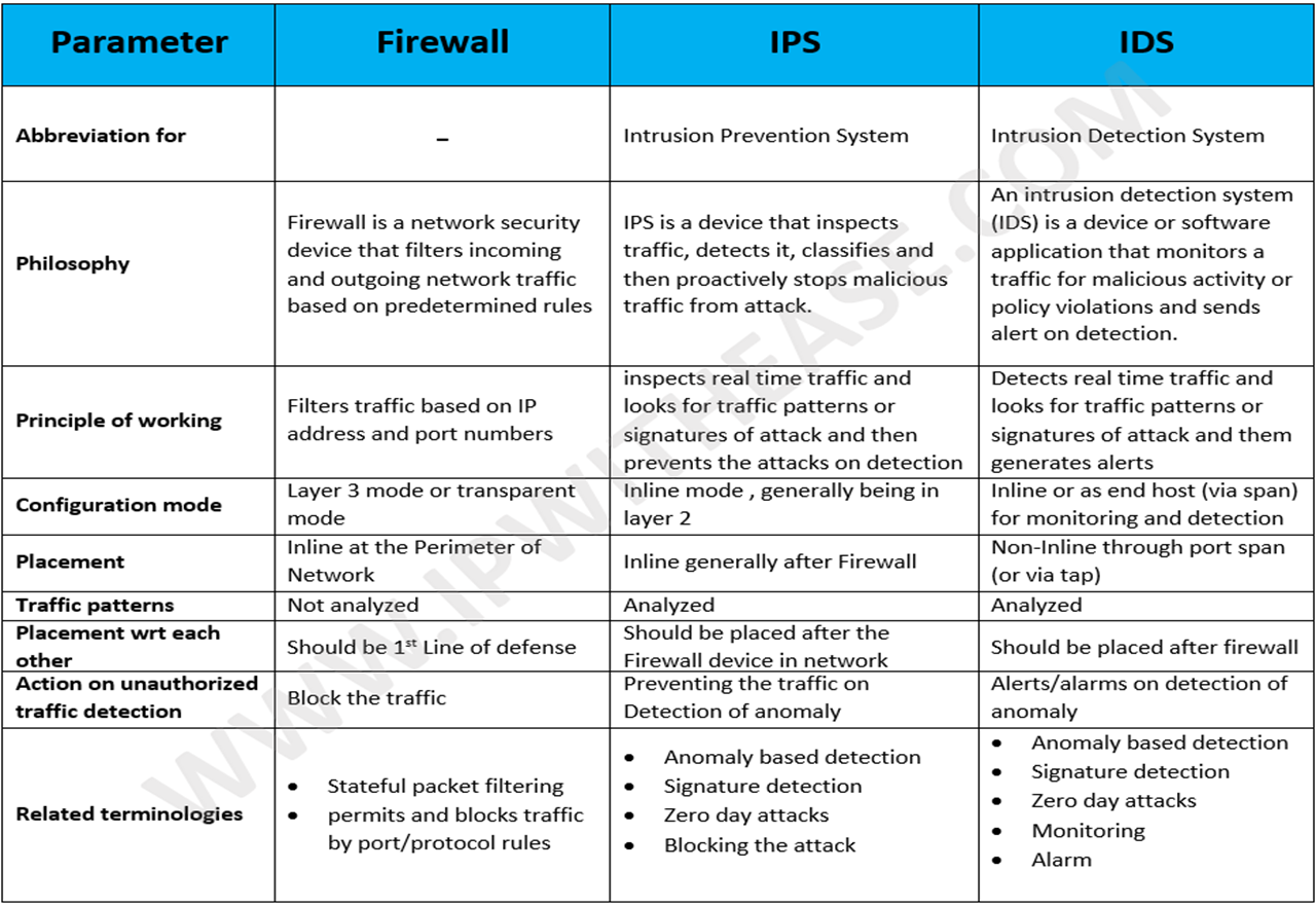 Firewall IDS/IPS. Сравнение IPS/IDS. Firewall сравнение. Файрвол сравнительный анализ. Related terms