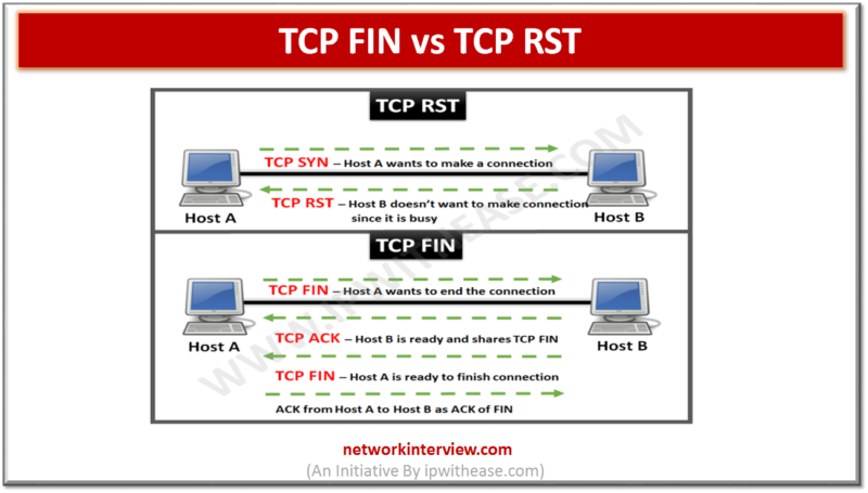TCP FIN vs TCP RST