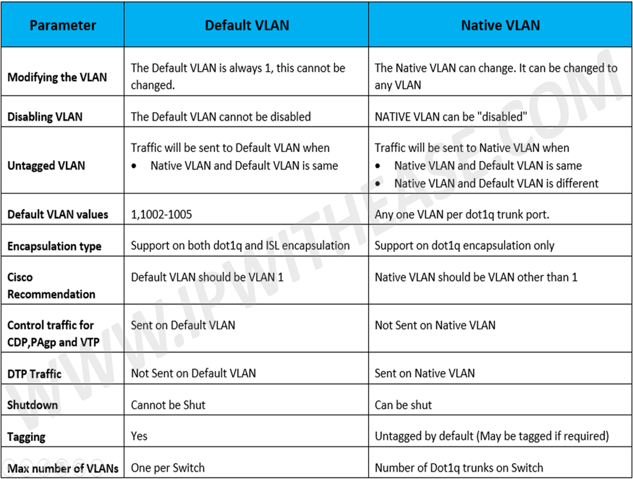 default-vlan-vs-native-vlan-network-interview