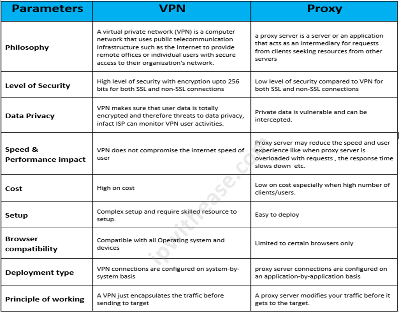 VPN vs Proxy » Network Interview