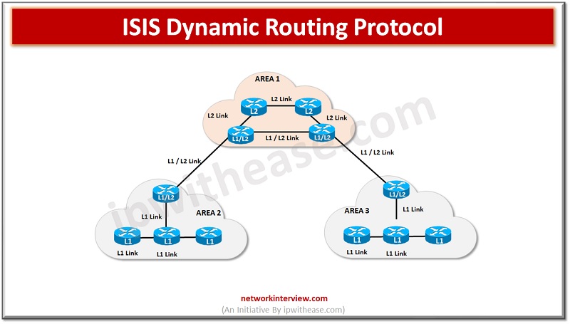 isis dynamic routing protocol