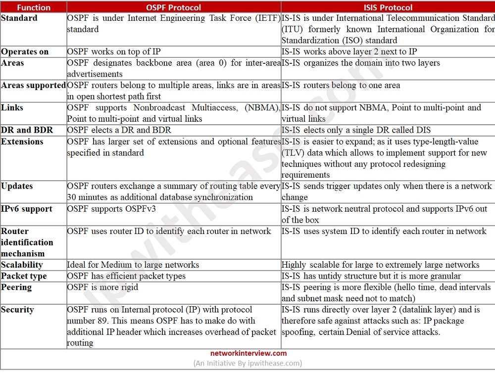 ospf vs isis comparison table