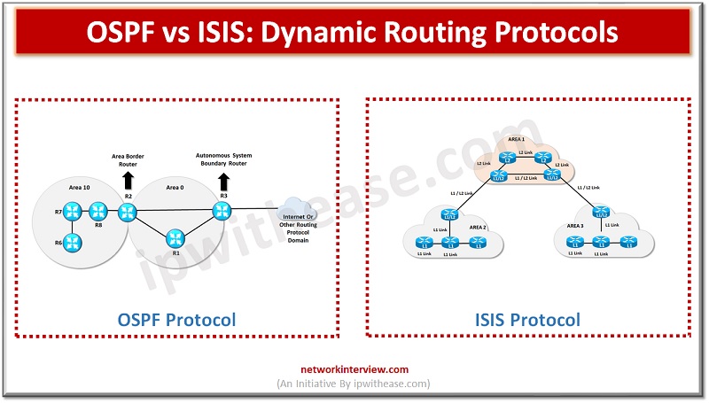 OSPF vs ISIS: Dynamic Routing Protocols