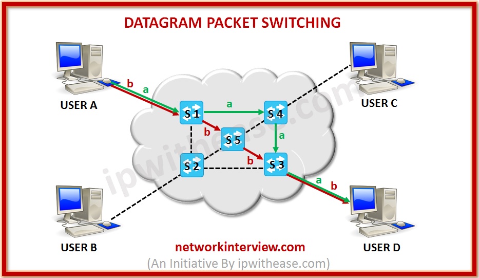 Network Packet Diagram